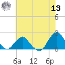 South Chincoteague tide chart for Wednesday, July 13, 2022