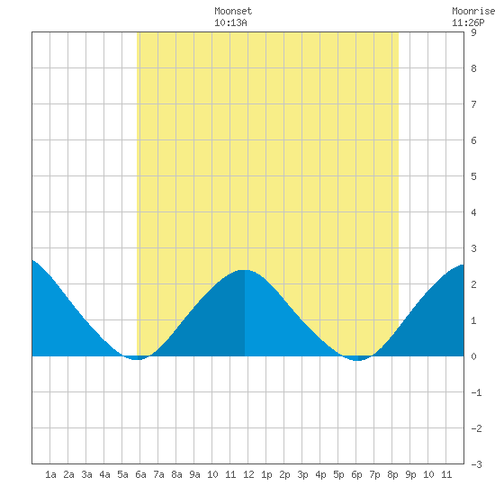 South Chincoteague tide chart for Sunday, July 17, 2022