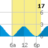 South Chincoteague tide chart for Sunday, July 17, 2022