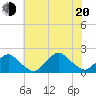 South Chincoteague tide chart for Wednesday, July 20, 2022