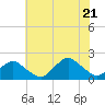 South Chincoteague tide chart for Thursday, July 21, 2022