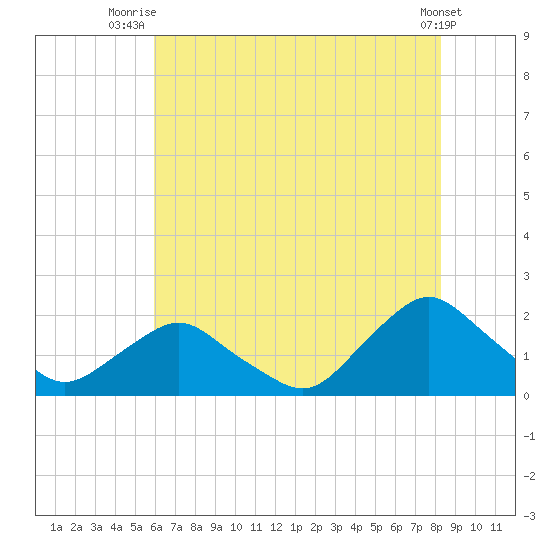 South Chincoteague tide chart for Tuesday, July 26, 2022
