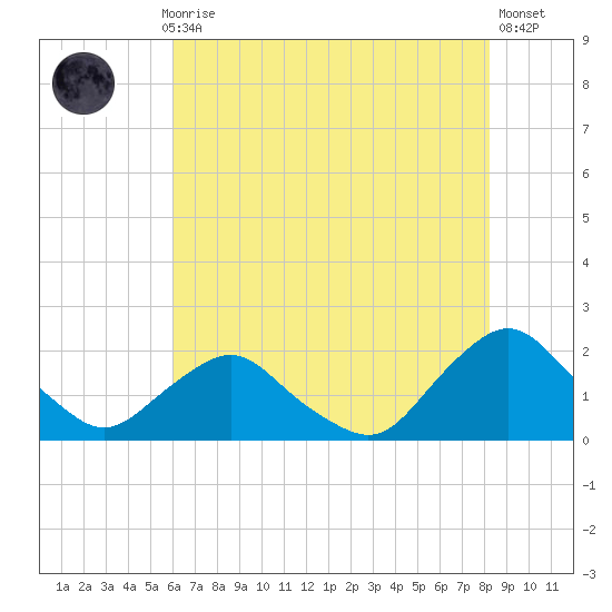 South Chincoteague tide chart for Thursday, July 28, 2022