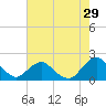 South Chincoteague tide chart for Friday, July 29, 2022
