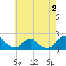 South Chincoteague tide chart for Saturday, July 2, 2022