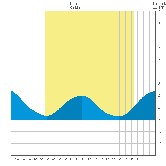 South Chincoteague tide chart for Sunday, July 3, 2022
