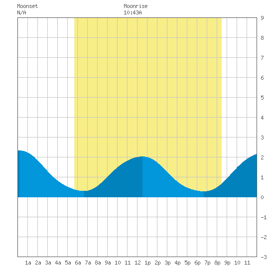 South Chincoteague tide chart for Monday, July 4, 2022
