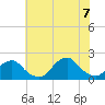 South Chincoteague tide chart for Thursday, July 7, 2022