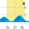 South Chincoteague tide chart for Friday, July 8, 2022