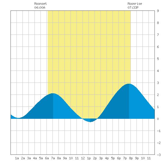South Chincoteague tide chart for Wednesday, August 10, 2022