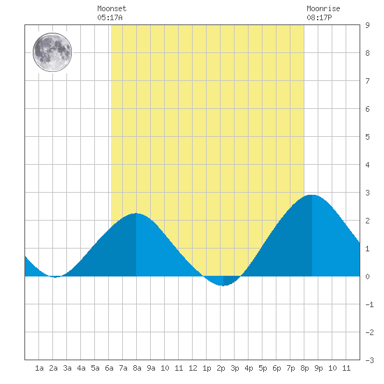 South Chincoteague tide chart for Thursday, August 11, 2022