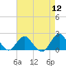South Chincoteague tide chart for Friday, August 12, 2022