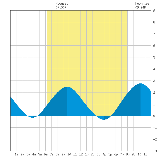 South Chincoteague tide chart for Saturday, August 13, 2022
