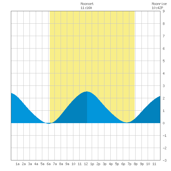 South Chincoteague tide chart for Tuesday, August 16, 2022