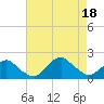 South Chincoteague tide chart for Thursday, August 18, 2022