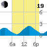 South Chincoteague tide chart for Friday, August 19, 2022