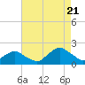 South Chincoteague tide chart for Sunday, August 21, 2022