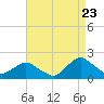 South Chincoteague tide chart for Tuesday, August 23, 2022