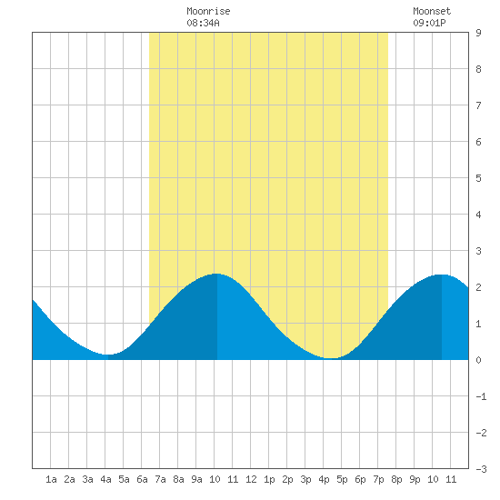 South Chincoteague tide chart for Monday, August 29, 2022
