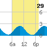 South Chincoteague tide chart for Monday, August 29, 2022