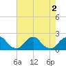 South Chincoteague tide chart for Tuesday, August 2, 2022