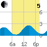 South Chincoteague tide chart for Friday, August 5, 2022