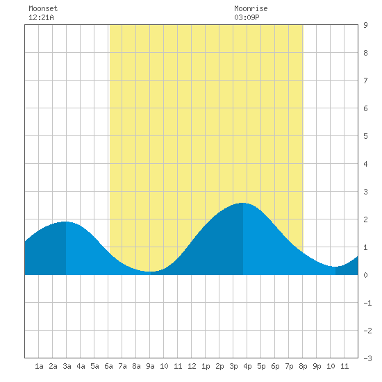 South Chincoteague tide chart for Saturday, August 6, 2022