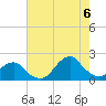 South Chincoteague tide chart for Saturday, August 6, 2022