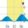 South Chincoteague tide chart for Tuesday, August 9, 2022