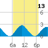South Chincoteague tide chart for Tuesday, September 13, 2022