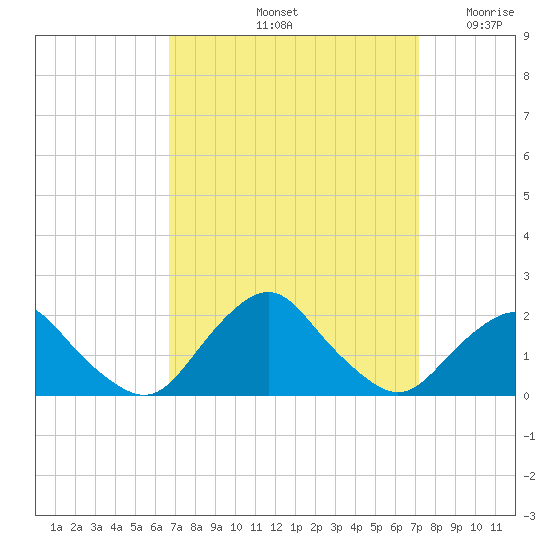 South Chincoteague tide chart for Wednesday, September 14, 2022