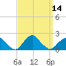 South Chincoteague tide chart for Wednesday, September 14, 2022