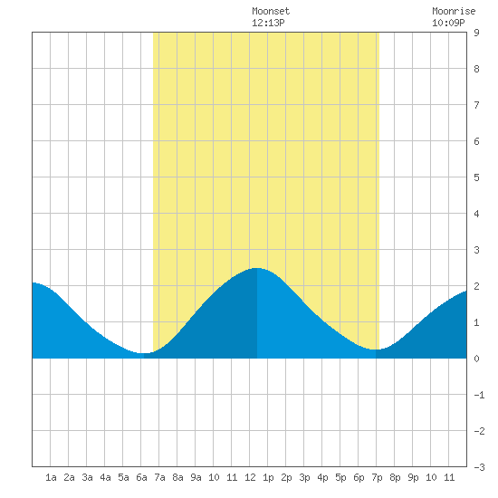 South Chincoteague tide chart for Thursday, September 15, 2022