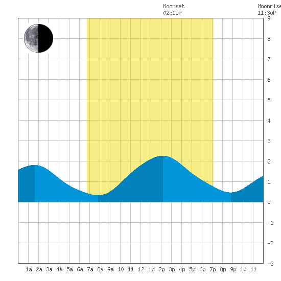 South Chincoteague tide chart for Saturday, September 17, 2022