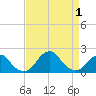 South Chincoteague tide chart for Thursday, September 1, 2022