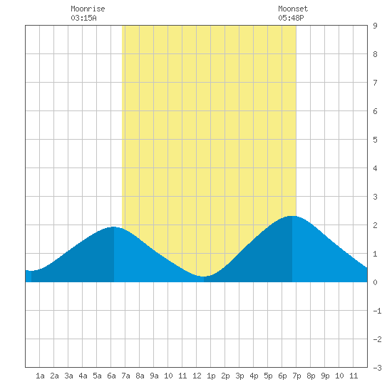 South Chincoteague tide chart for Thursday, September 22, 2022