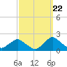 South Chincoteague tide chart for Thursday, September 22, 2022