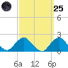South Chincoteague tide chart for Sunday, September 25, 2022