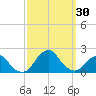 South Chincoteague tide chart for Friday, September 30, 2022