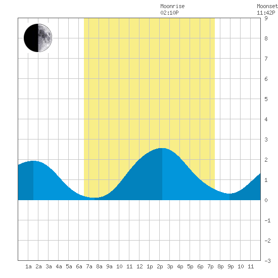 South Chincoteague tide chart for Saturday, September 3, 2022