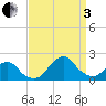 South Chincoteague tide chart for Saturday, September 3, 2022