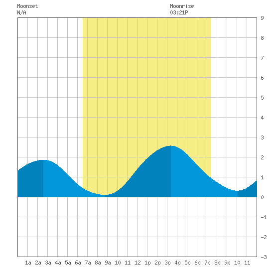 South Chincoteague tide chart for Sunday, September 4, 2022