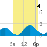South Chincoteague tide chart for Sunday, September 4, 2022