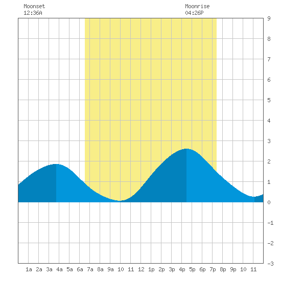 South Chincoteague tide chart for Monday, September 5, 2022