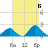 South Chincoteague tide chart for Tuesday, September 6, 2022