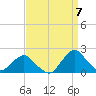 South Chincoteague tide chart for Wednesday, September 7, 2022