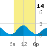 South Chincoteague tide chart for Friday, October 14, 2022