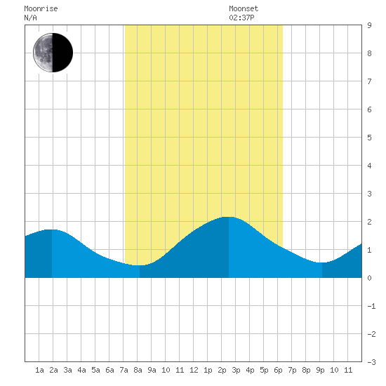 South Chincoteague tide chart for Monday, October 17, 2022