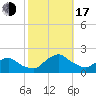 South Chincoteague tide chart for Monday, October 17, 2022