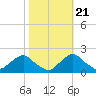 South Chincoteague tide chart for Friday, October 21, 2022